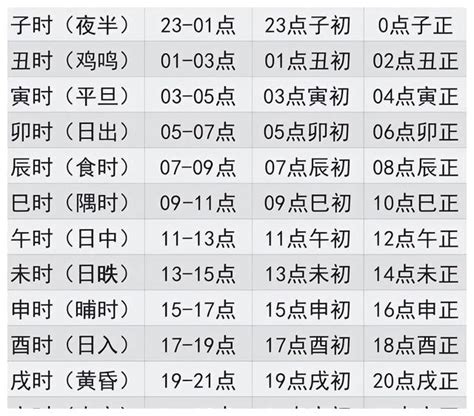 12個時辰|十二时辰对照表 12时辰查询